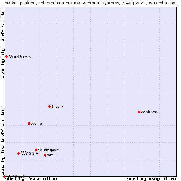 Market position of Weebly vs. VuePress vs. Yo!Kart