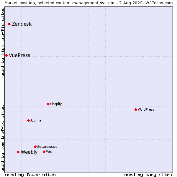 Market position of Weebly vs. Zendesk vs. VuePress