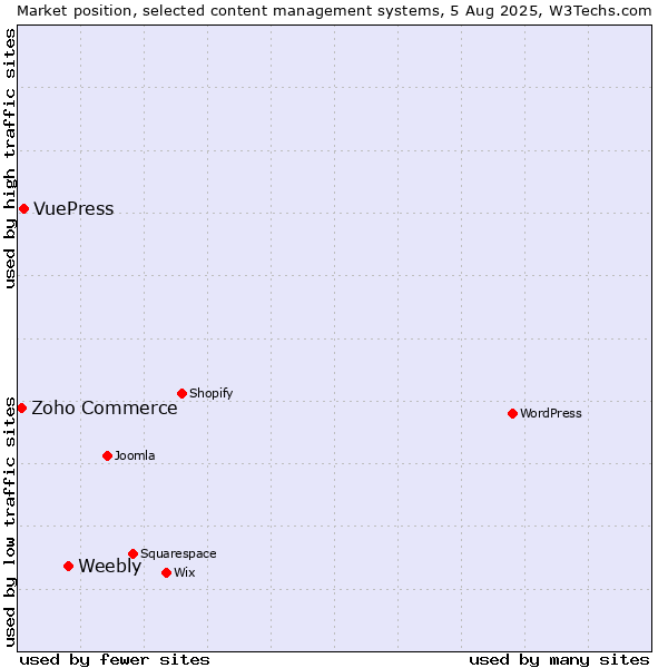 Market position of Weebly vs. VuePress vs. Zoho Commerce