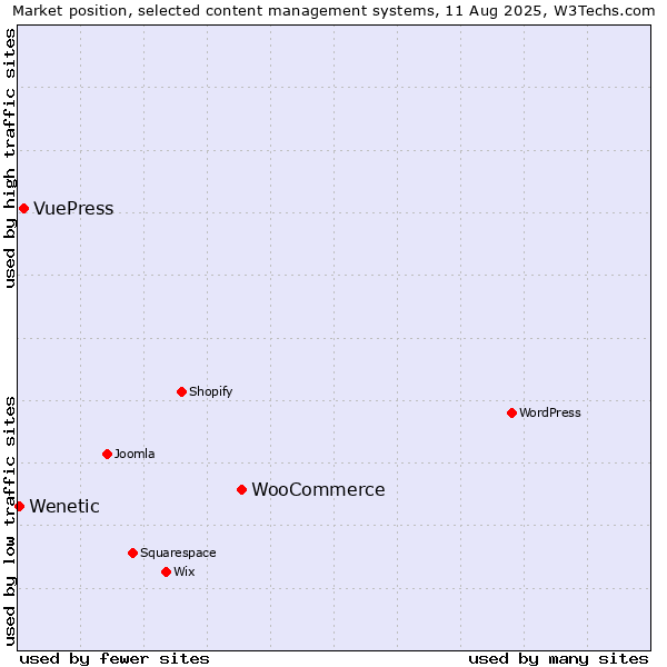 Market position of WooCommerce vs. VuePress vs. Wenetic