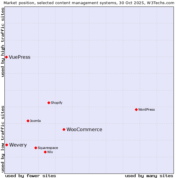 Market position of WooCommerce vs. Wevery vs. VuePress
