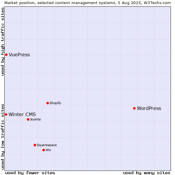 Market position of WordPress vs. VuePress vs. Winter CMS