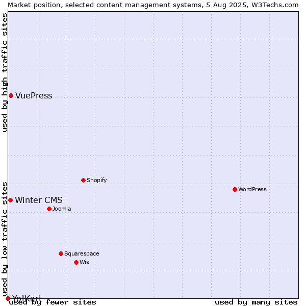 Market position of VuePress vs. Winter CMS vs. Yo!Kart
