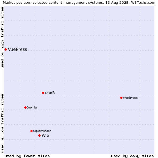 Market position of Wix vs. VuePress