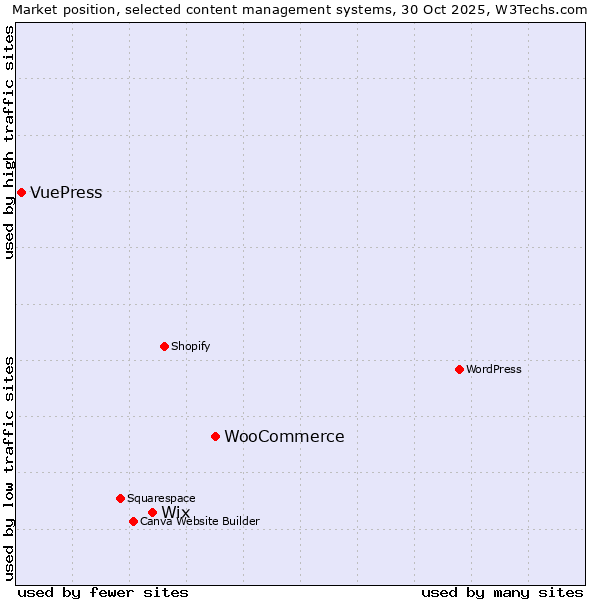 Market position of WooCommerce vs. Wix vs. VuePress