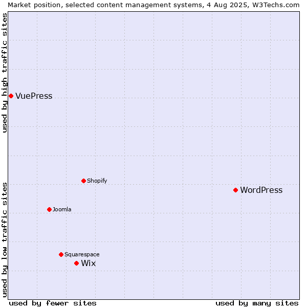 Market position of WordPress vs. Wix vs. VuePress