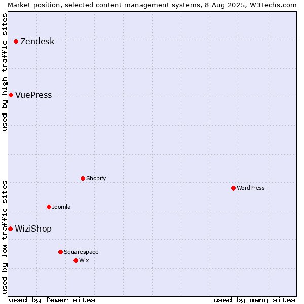 Market position of Zendesk vs. VuePress vs. WiziShop