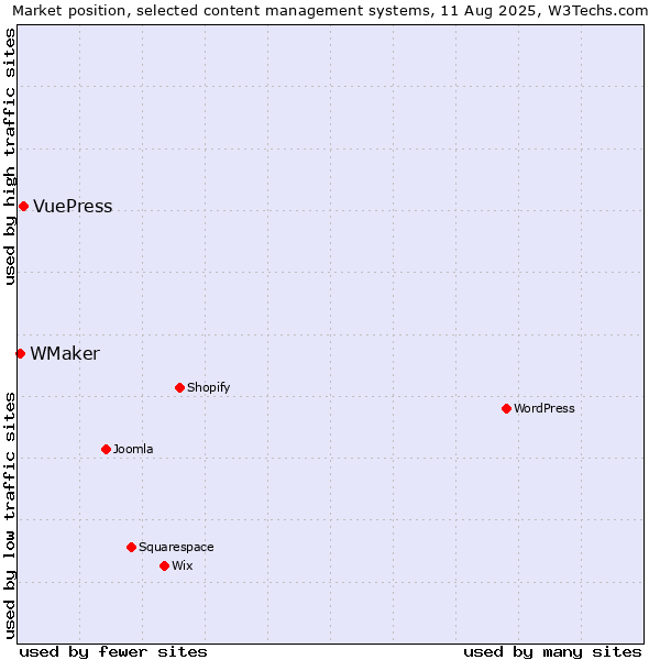 Market position of VuePress vs. WMaker