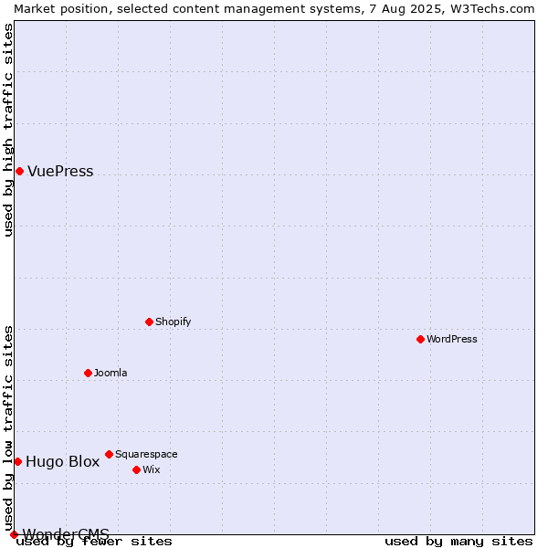 Market position of VuePress vs. Hugo Blox vs. WonderCMS