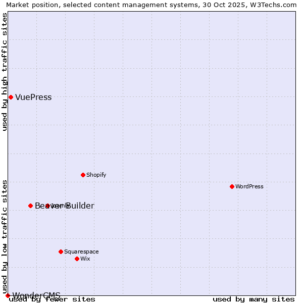 Market position of Beaver Builder vs. VuePress vs. WonderCMS