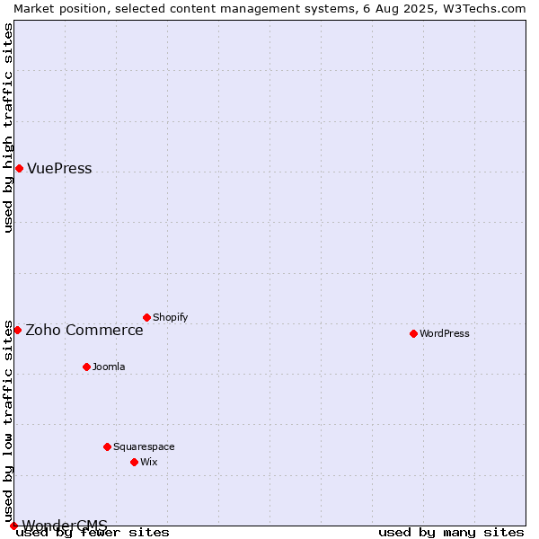 Market position of VuePress vs. Zoho Commerce vs. WonderCMS