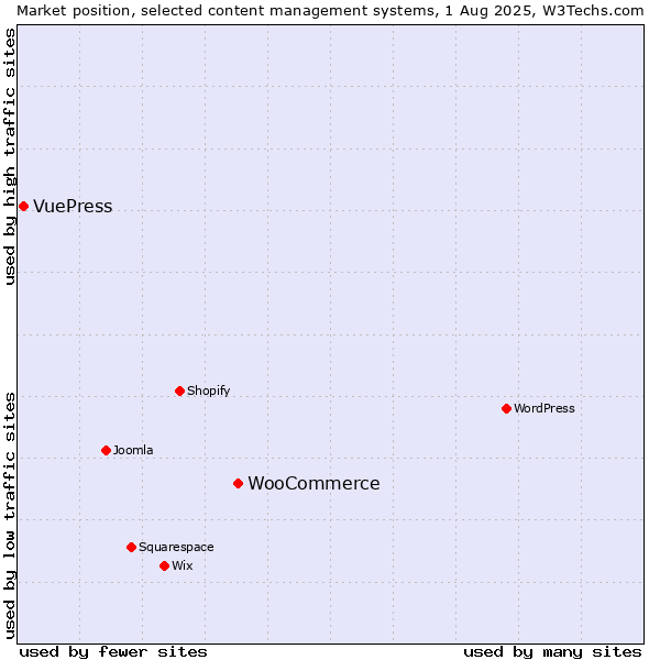 Market position of WooCommerce vs. VuePress