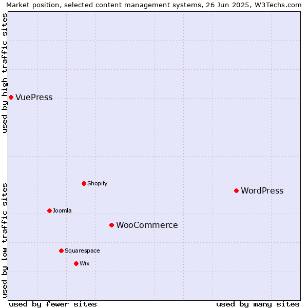 Market position of WordPress vs. WooCommerce vs. VuePress