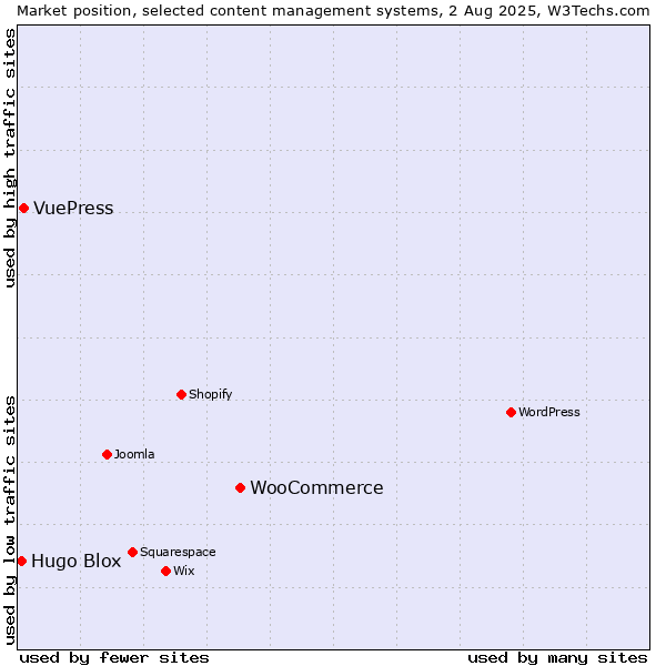 Market position of WooCommerce vs. VuePress vs. Hugo Blox