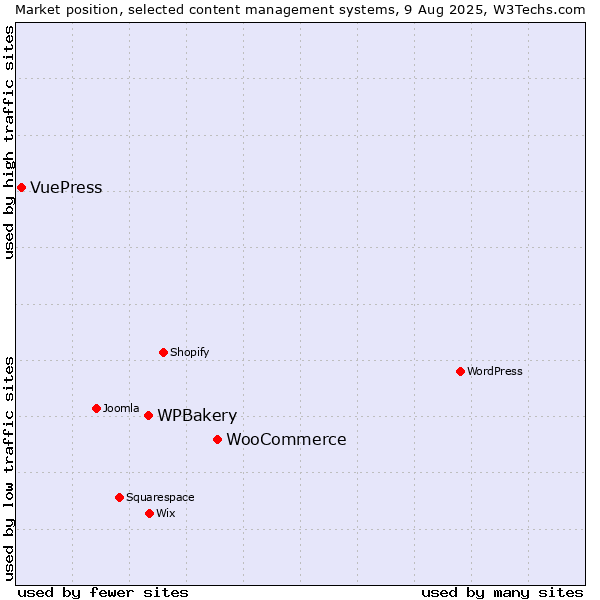 Market position of WooCommerce vs. WPBakery vs. VuePress