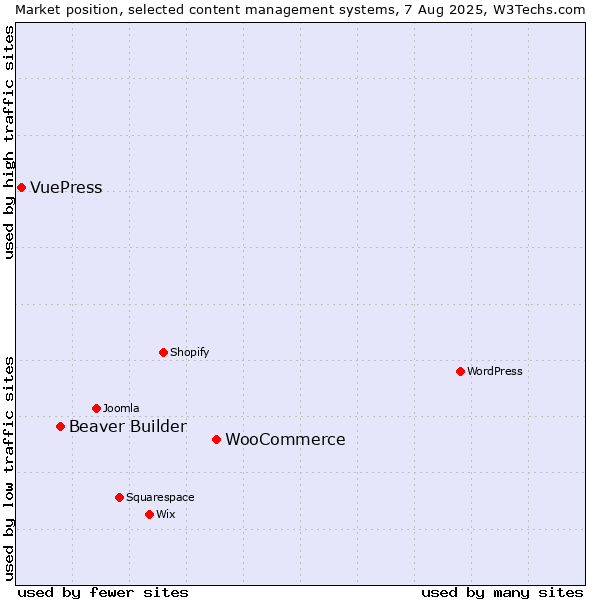 Market position of WooCommerce vs. Beaver Builder vs. VuePress