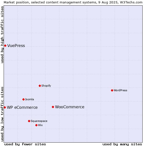 Market position of WooCommerce vs. VuePress vs. WP eCommerce