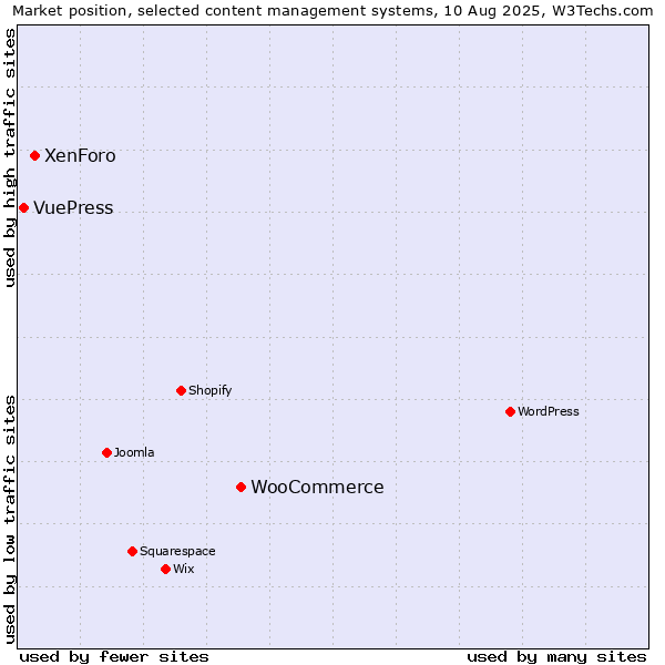 Market position of WooCommerce vs. XenForo vs. VuePress