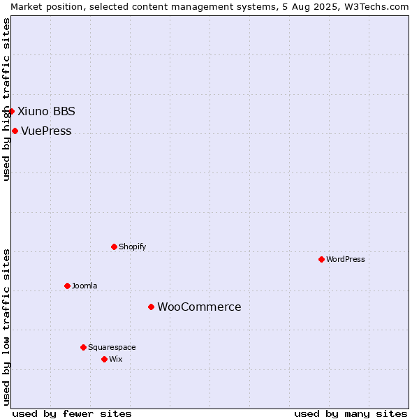 Market position of WooCommerce vs. VuePress vs. Xiuno BBS