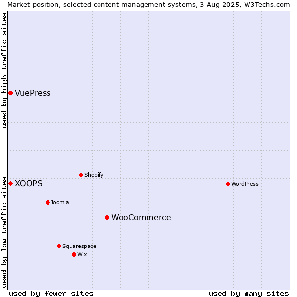 Market position of WooCommerce vs. XOOPS vs. VuePress