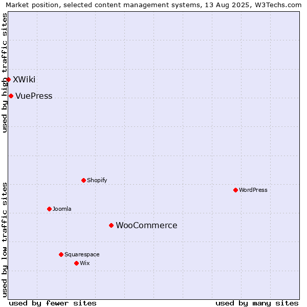 Market position of WooCommerce vs. VuePress vs. XWiki