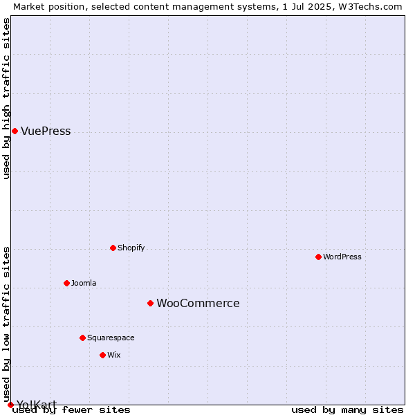 Market position of WooCommerce vs. VuePress vs. Yo!Kart