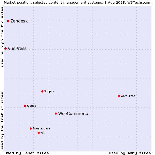 Market position of WooCommerce vs. Zendesk vs. VuePress