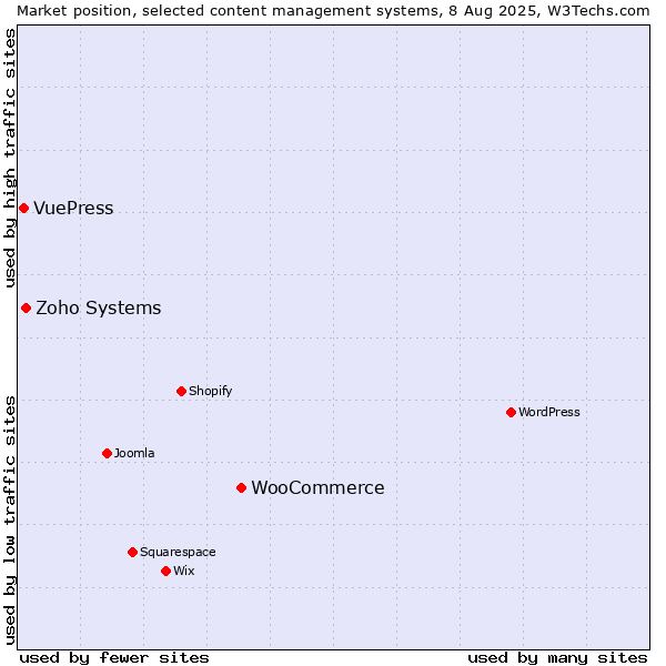 Market position of WooCommerce vs. Zoho Systems vs. VuePress