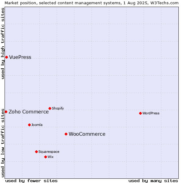 Market position of WooCommerce vs. VuePress vs. Zoho Commerce
