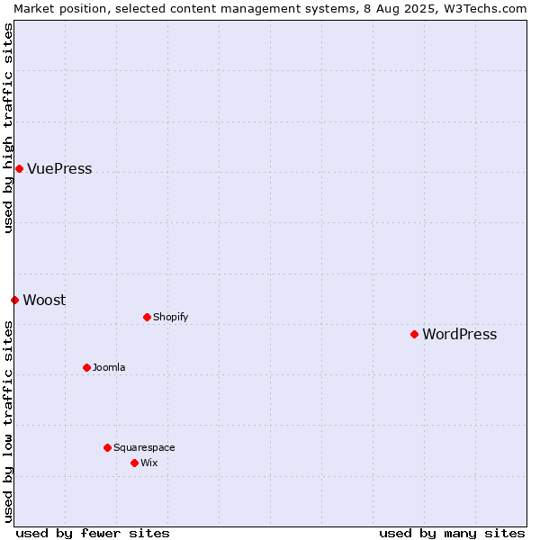 Market position of WordPress vs. VuePress vs. Woost