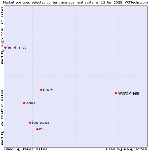 Market position of WordPress vs. VuePress