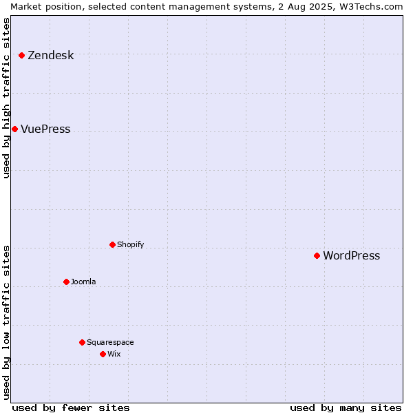 Market position of WordPress vs. Zendesk vs. VuePress