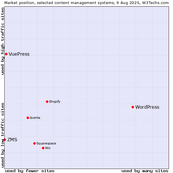 Market position of WordPress vs. VuePress vs. ZMS