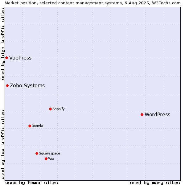 Market position of WordPress vs. Zoho Systems vs. VuePress