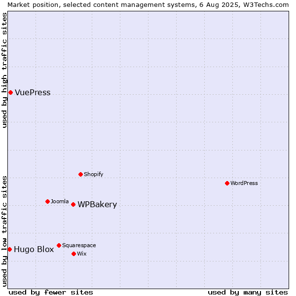 Market position of WPBakery vs. VuePress vs. Hugo Blox