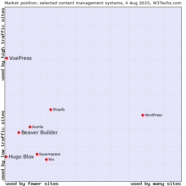 Market position of Beaver Builder vs. VuePress vs. Hugo Blox