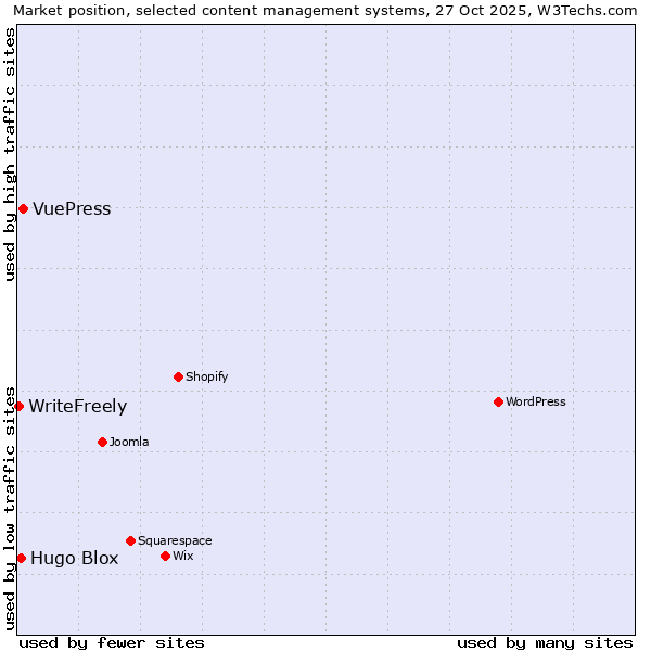 Market position of VuePress vs. Hugo Blox vs. WriteFreely