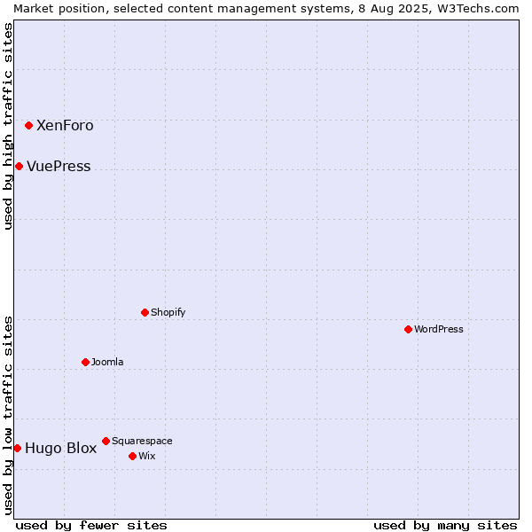 Market position of XenForo vs. VuePress vs. Hugo Blox