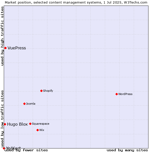 Market position of VuePress vs. Hugo Blox vs. Yo!Kart
