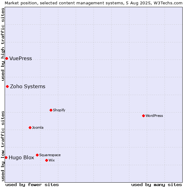 Market position of Zoho Systems vs. VuePress vs. Hugo Blox