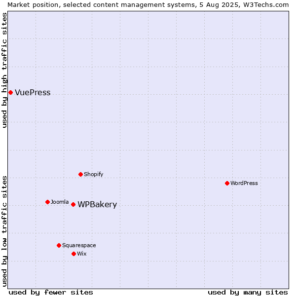 Market position of WPBakery vs. VuePress