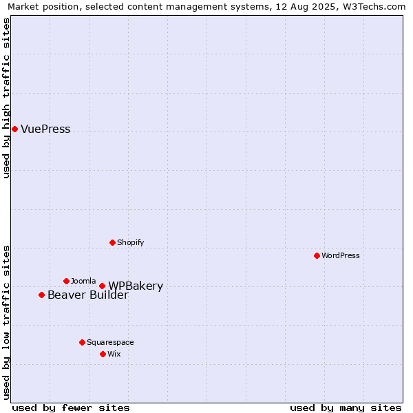 Market position of WPBakery vs. Beaver Builder vs. VuePress