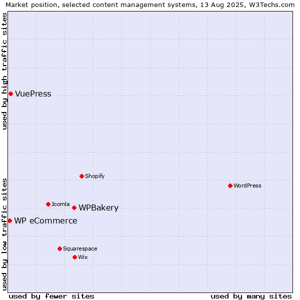 Market position of WPBakery vs. VuePress vs. WP eCommerce