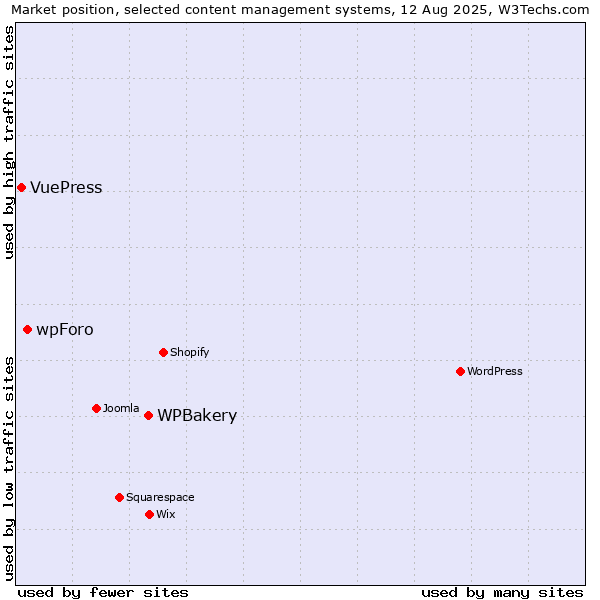 Market position of WPBakery vs. wpForo vs. VuePress