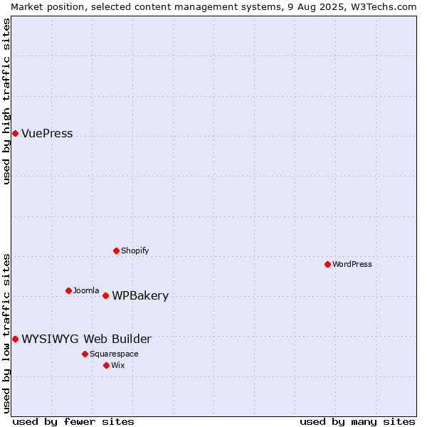 Market position of WPBakery vs. WYSIWYG Web Builder vs. VuePress