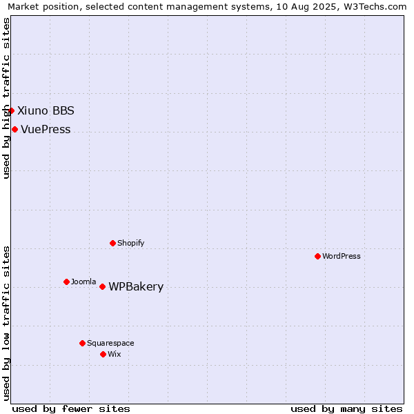Market position of WPBakery vs. VuePress vs. Xiuno BBS
