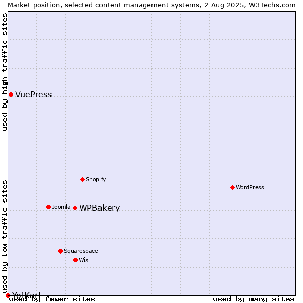 Market position of WPBakery vs. VuePress vs. Yo!Kart