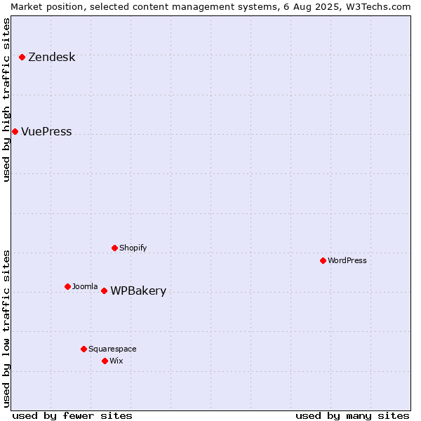 Market position of WPBakery vs. Zendesk vs. VuePress