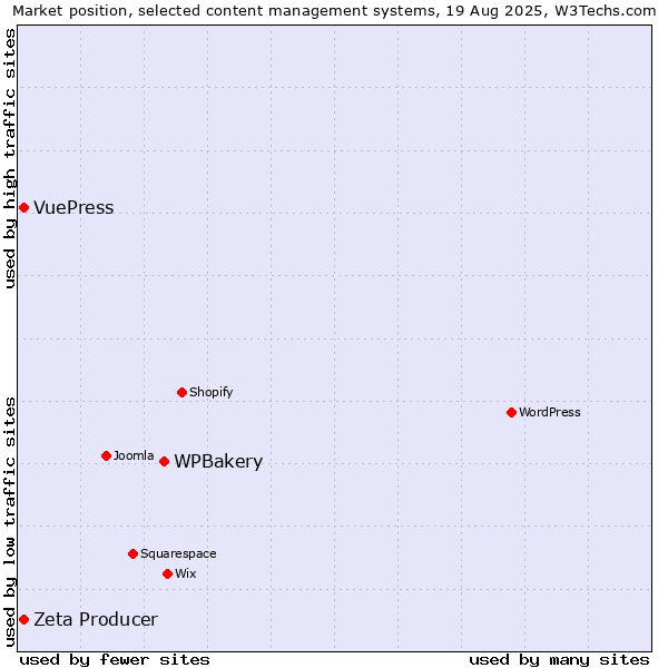 Market position of WPBakery vs. Zeta Producer vs. VuePress
