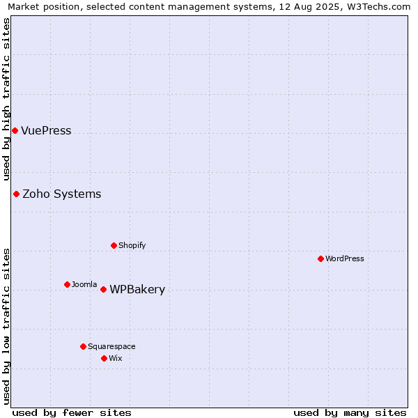 Market position of WPBakery vs. Zoho Systems vs. VuePress